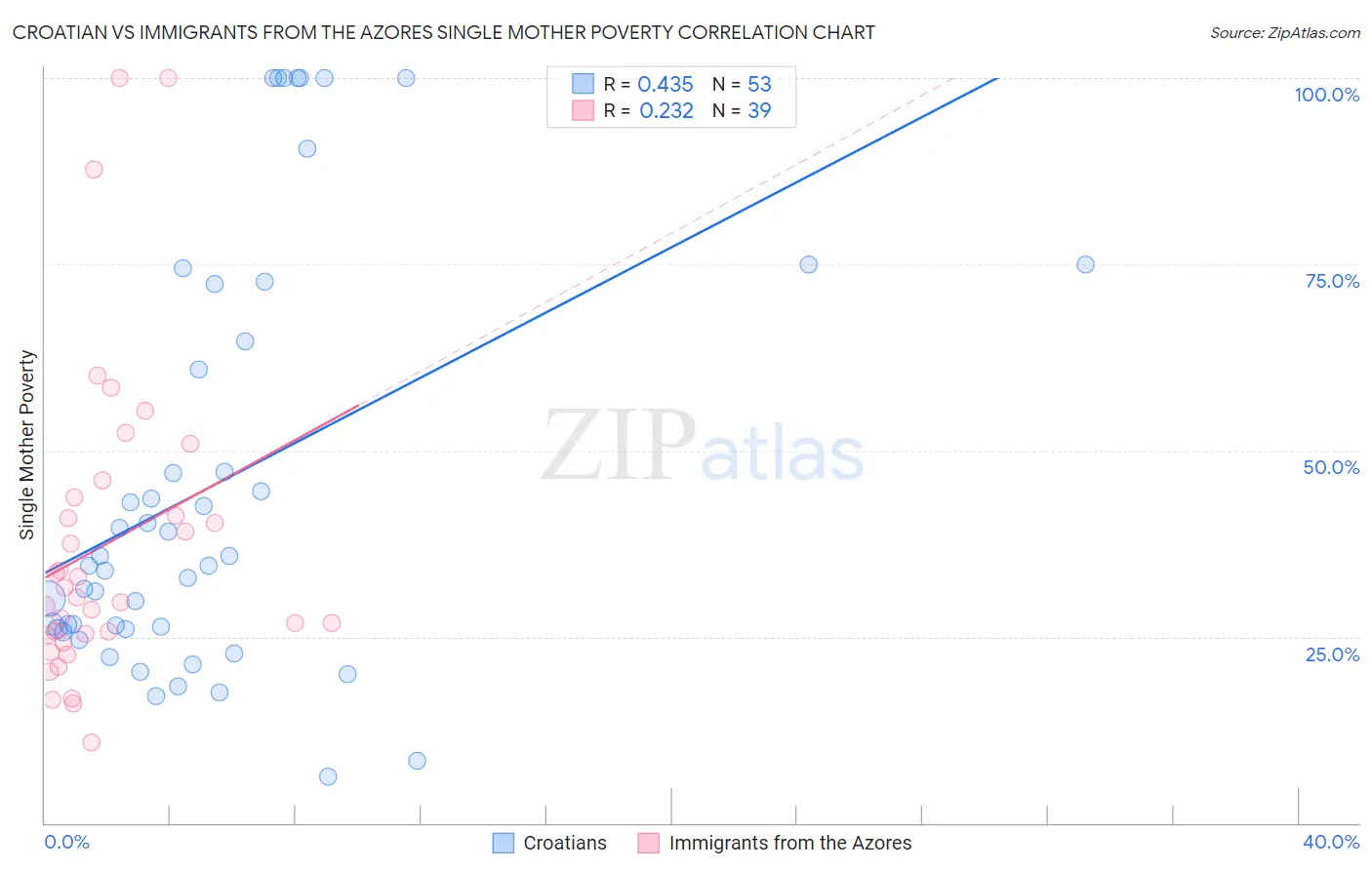 Croatian vs Immigrants from the Azores Single Mother Poverty