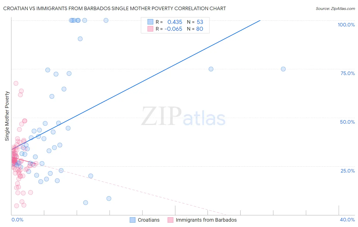 Croatian vs Immigrants from Barbados Single Mother Poverty