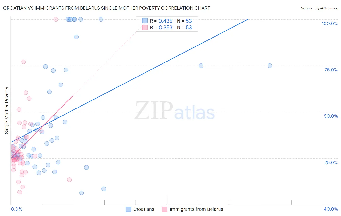 Croatian vs Immigrants from Belarus Single Mother Poverty