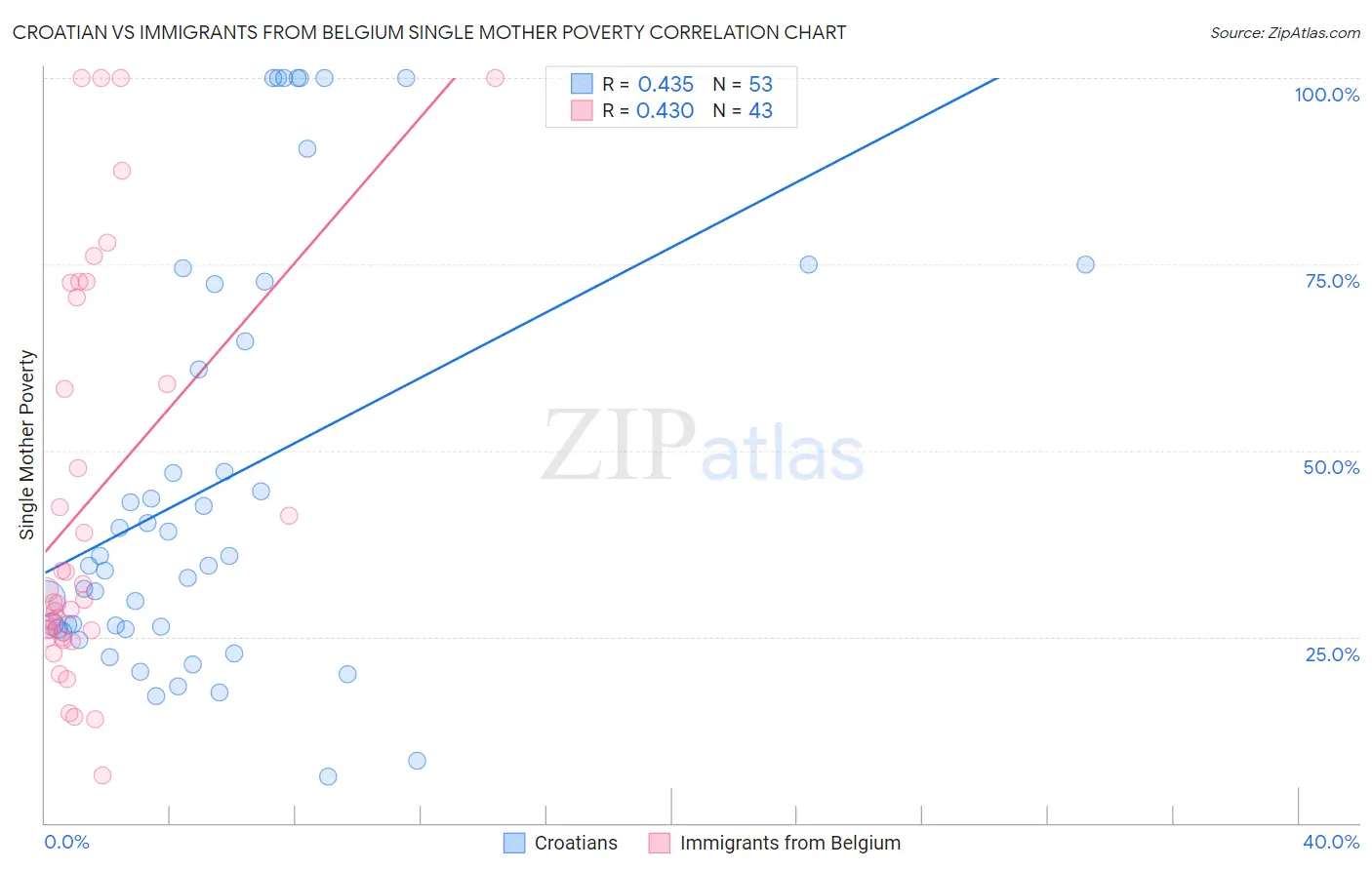 Croatian vs Immigrants from Belgium Single Mother Poverty
