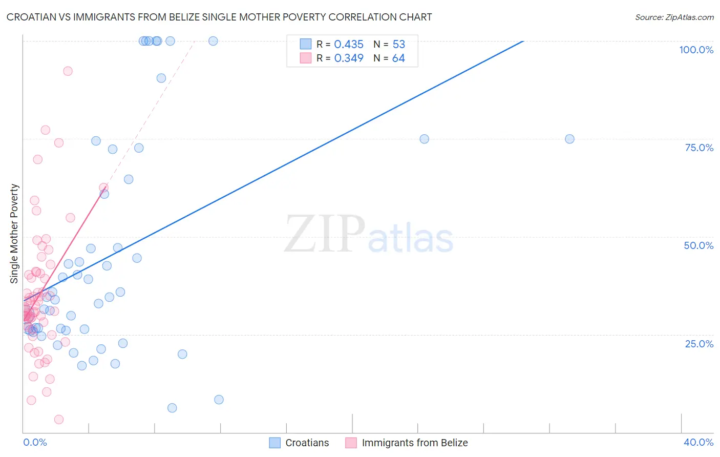 Croatian vs Immigrants from Belize Single Mother Poverty
