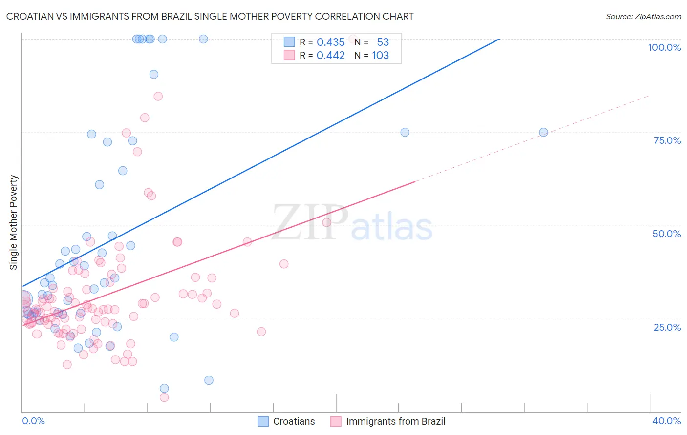 Croatian vs Immigrants from Brazil Single Mother Poverty