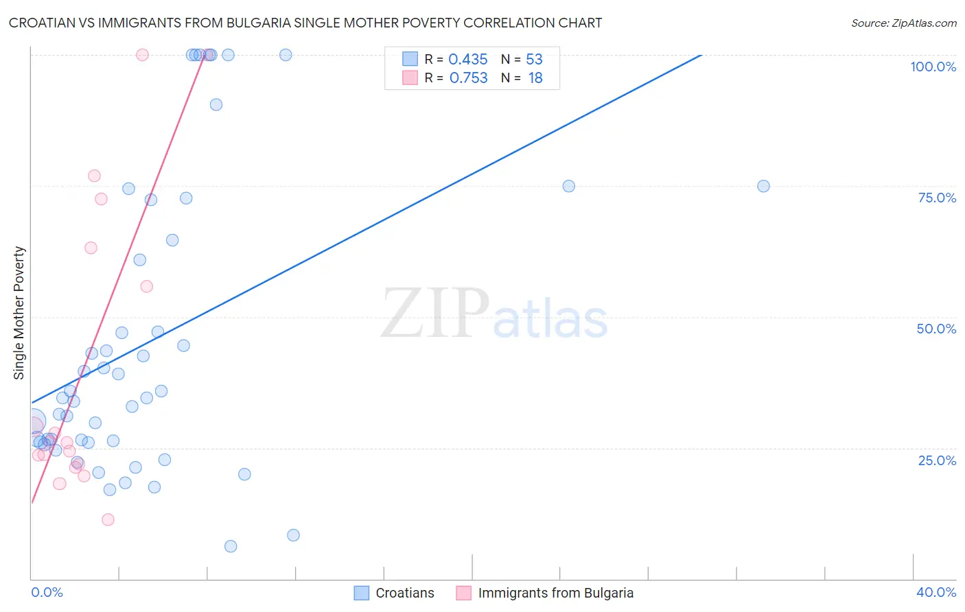 Croatian vs Immigrants from Bulgaria Single Mother Poverty