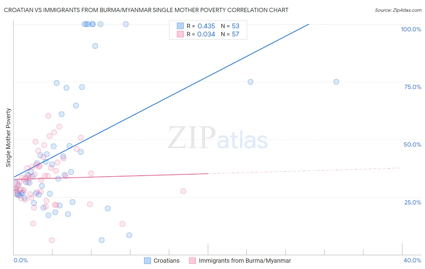 Croatian vs Immigrants from Burma/Myanmar Single Mother Poverty