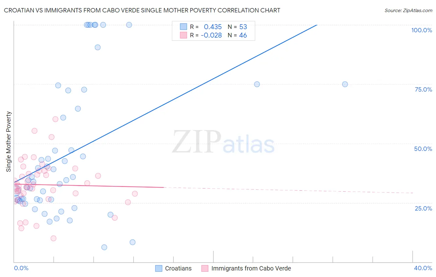 Croatian vs Immigrants from Cabo Verde Single Mother Poverty