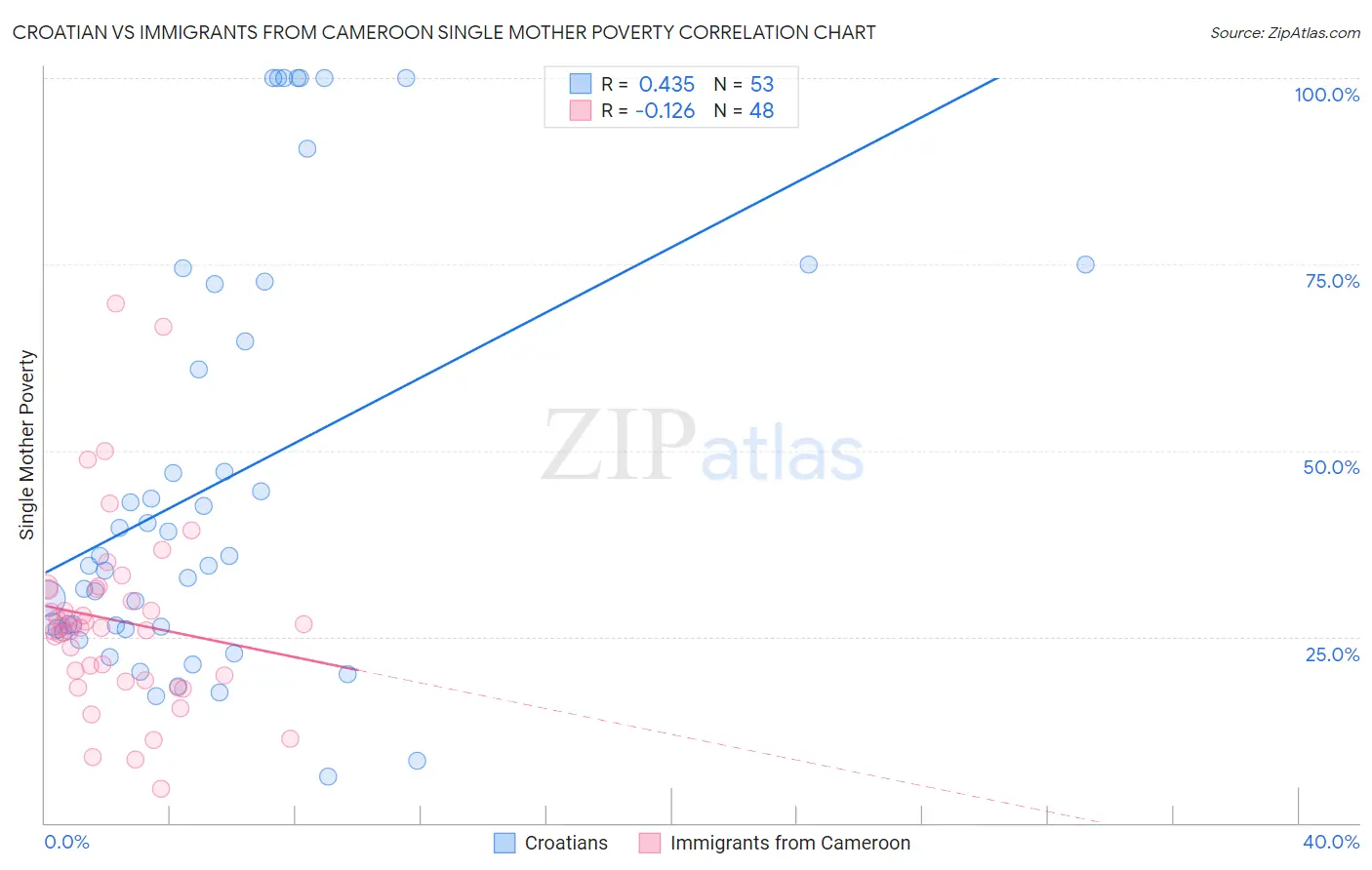 Croatian vs Immigrants from Cameroon Single Mother Poverty