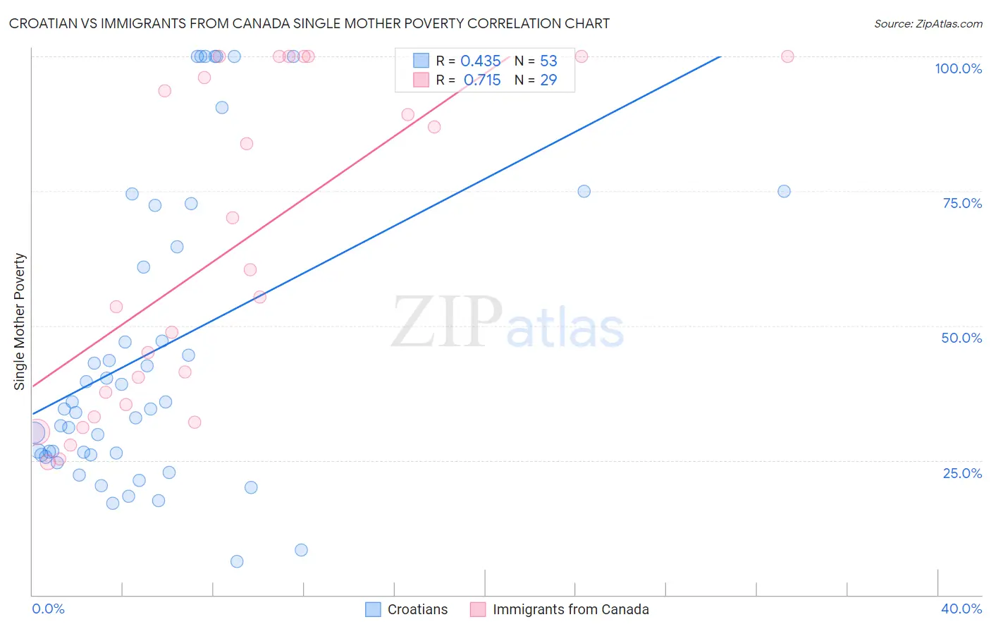 Croatian vs Immigrants from Canada Single Mother Poverty