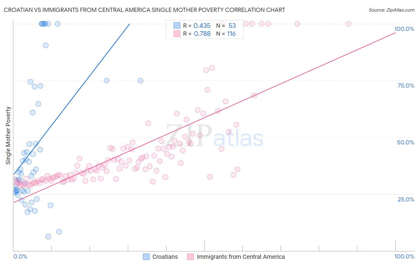 Croatian vs Immigrants from Central America Single Mother Poverty
