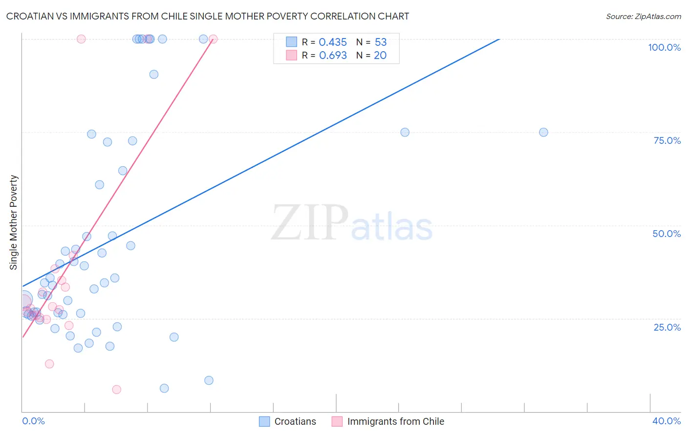 Croatian vs Immigrants from Chile Single Mother Poverty