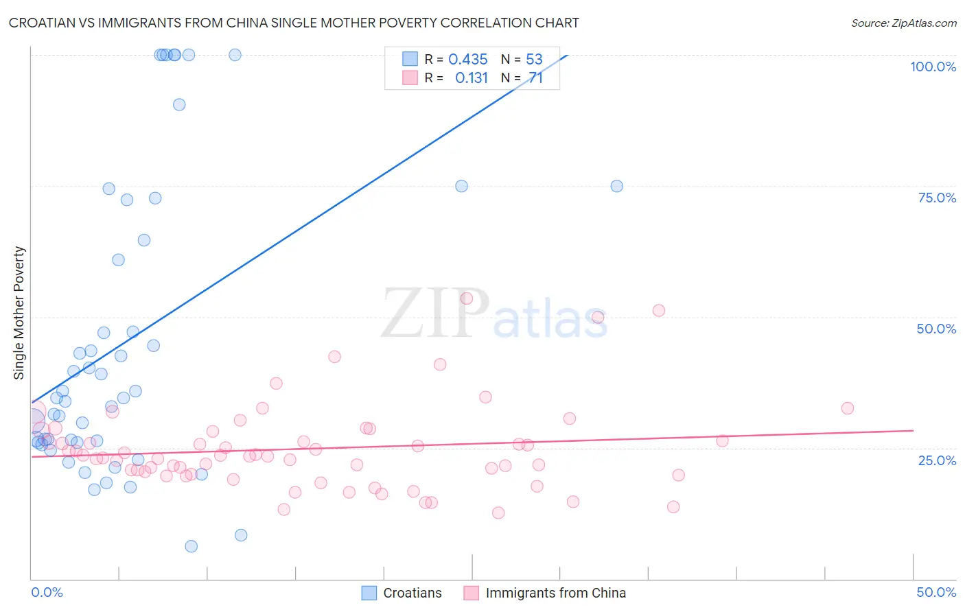 Croatian vs Immigrants from China Single Mother Poverty