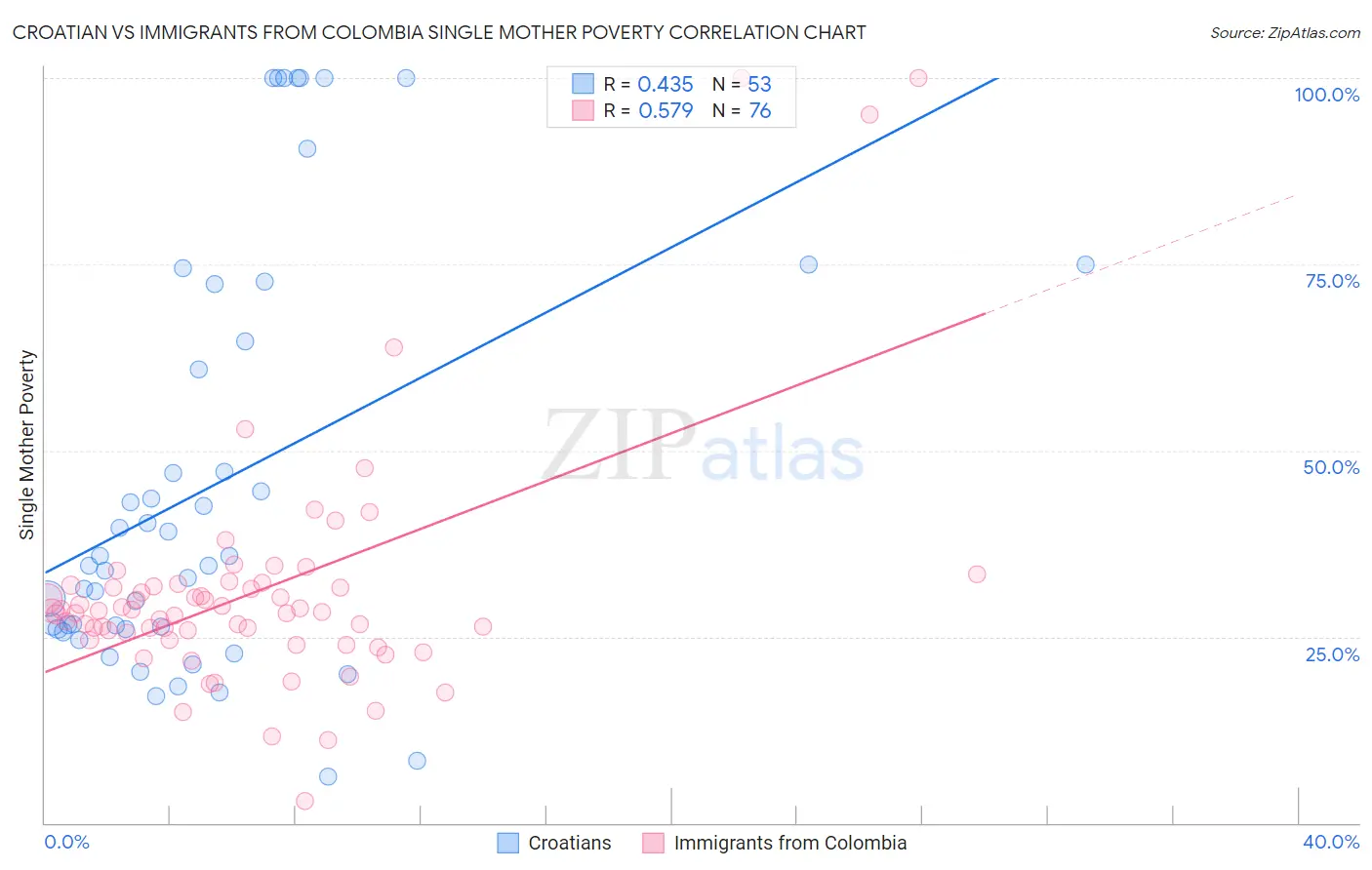 Croatian vs Immigrants from Colombia Single Mother Poverty