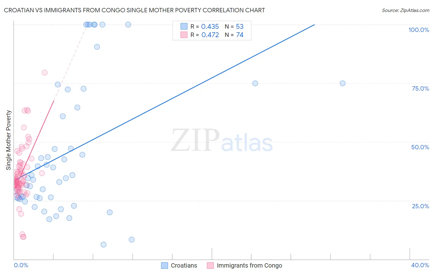 Croatian vs Immigrants from Congo Single Mother Poverty