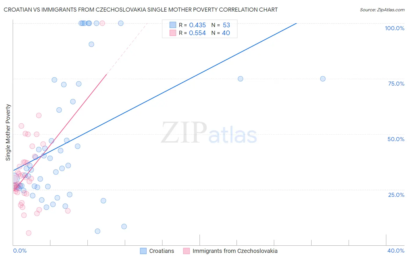 Croatian vs Immigrants from Czechoslovakia Single Mother Poverty