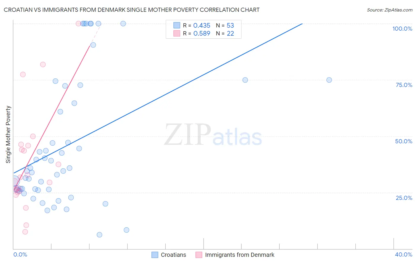 Croatian vs Immigrants from Denmark Single Mother Poverty