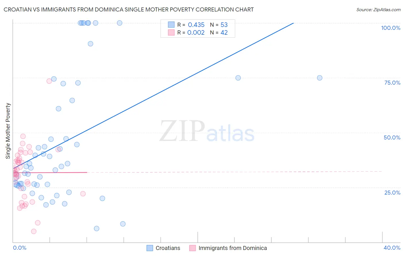 Croatian vs Immigrants from Dominica Single Mother Poverty