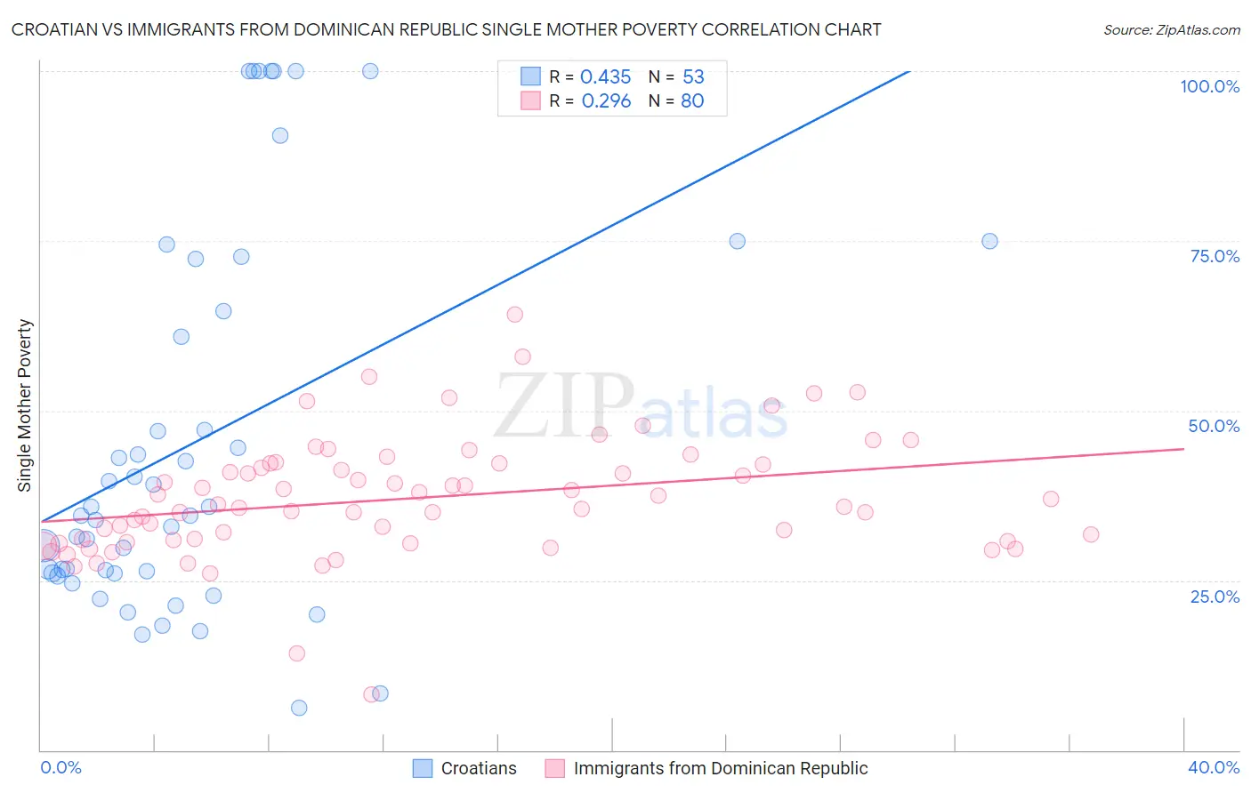 Croatian vs Immigrants from Dominican Republic Single Mother Poverty