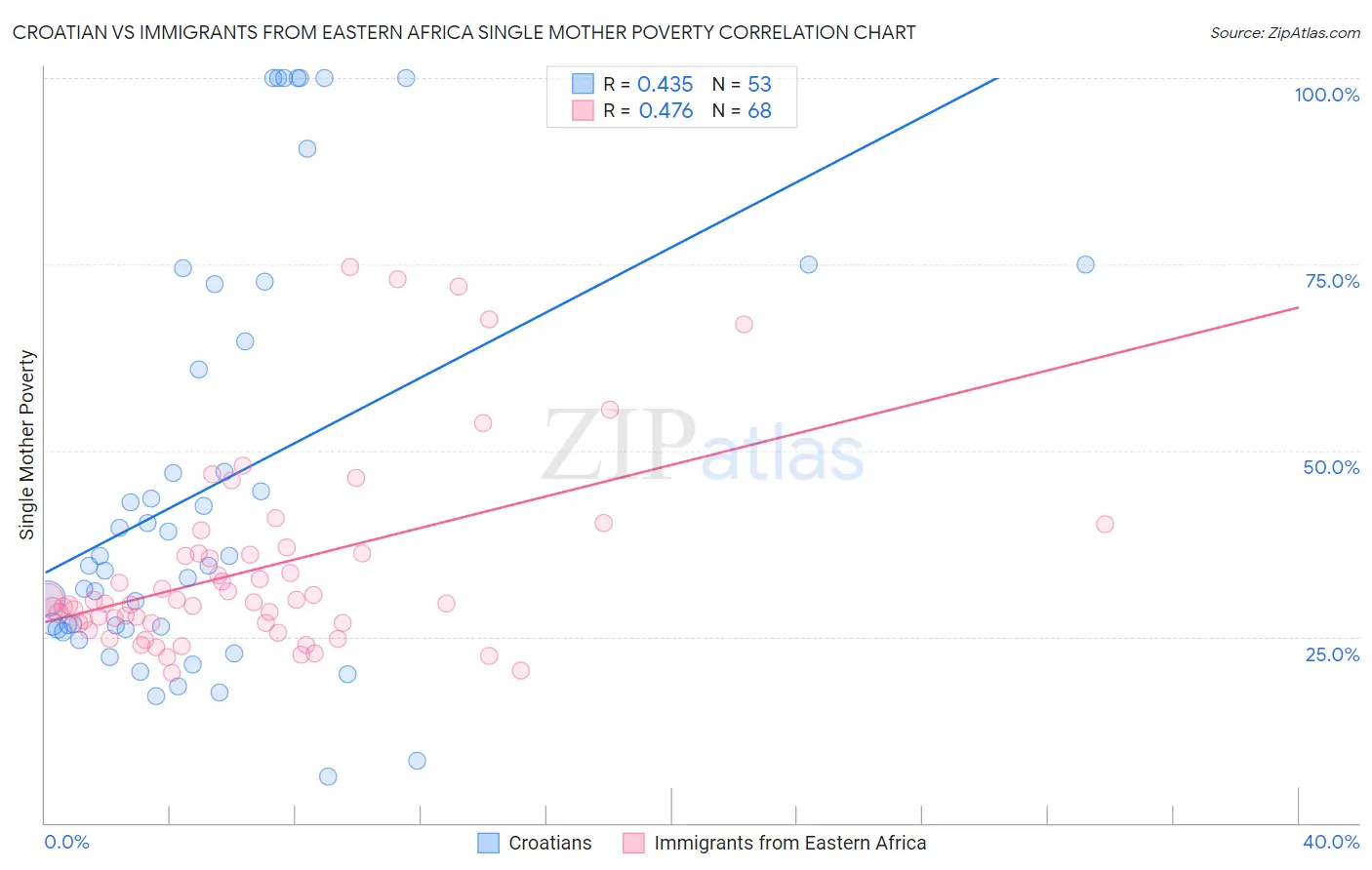 Croatian vs Immigrants from Eastern Africa Single Mother Poverty