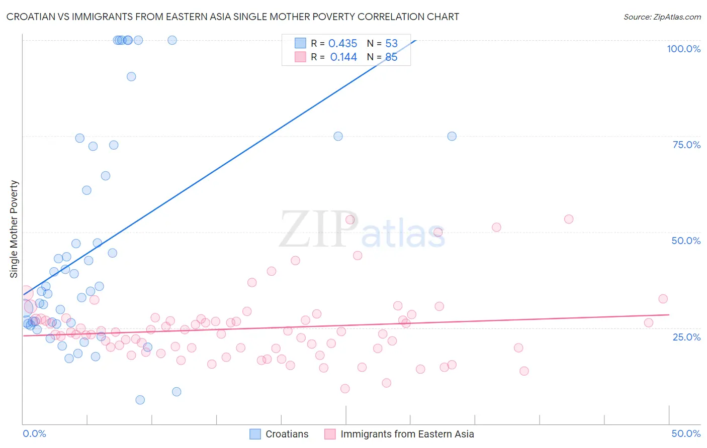 Croatian vs Immigrants from Eastern Asia Single Mother Poverty