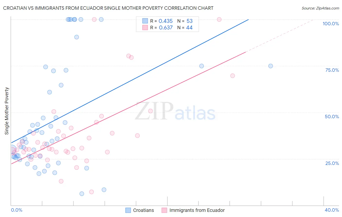 Croatian vs Immigrants from Ecuador Single Mother Poverty