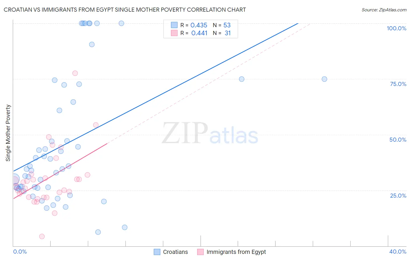 Croatian vs Immigrants from Egypt Single Mother Poverty