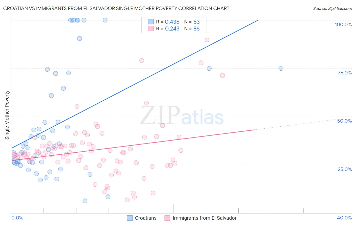 Croatian vs Immigrants from El Salvador Single Mother Poverty