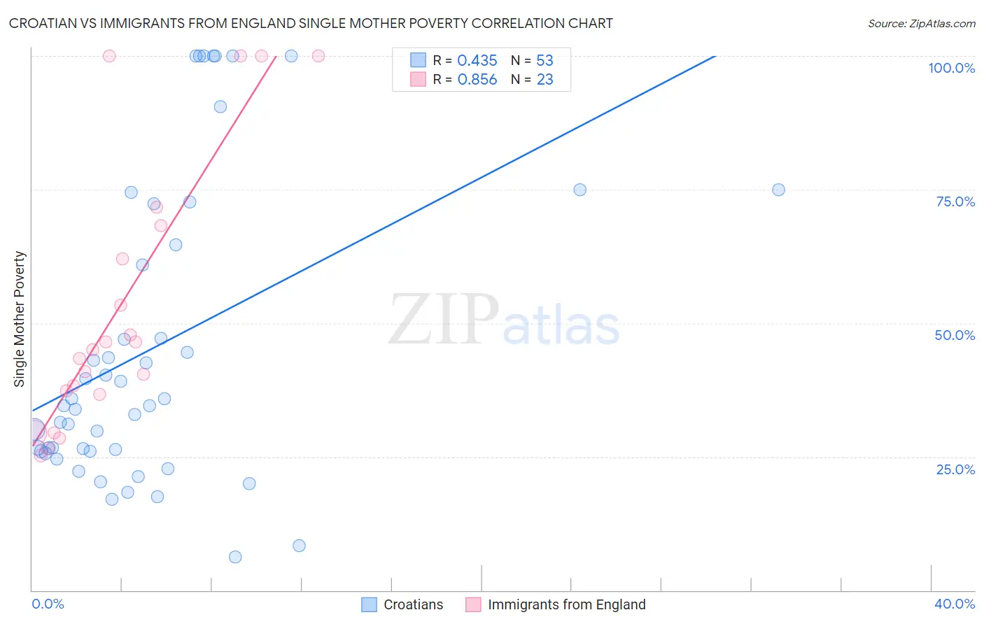 Croatian vs Immigrants from England Single Mother Poverty