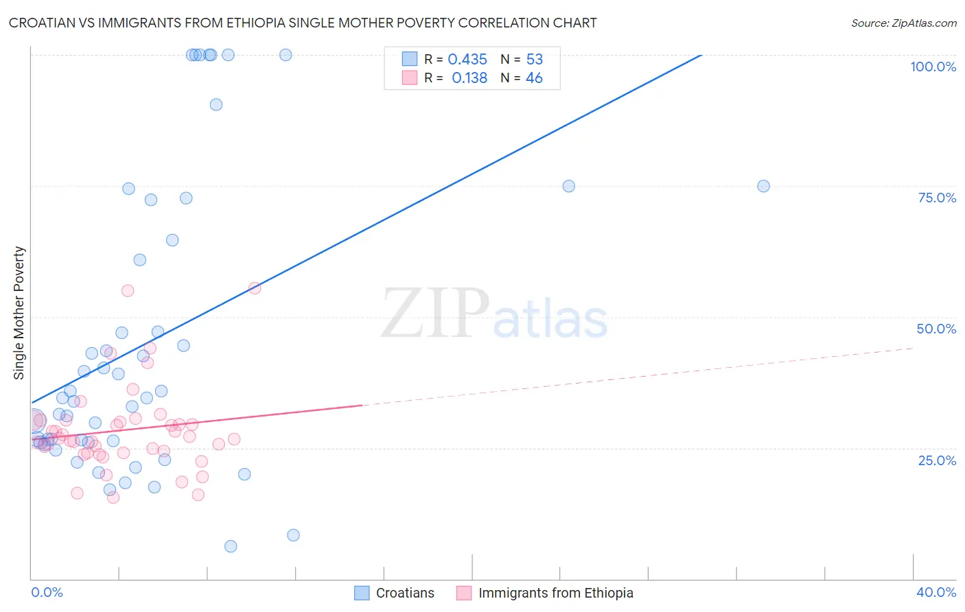 Croatian vs Immigrants from Ethiopia Single Mother Poverty
