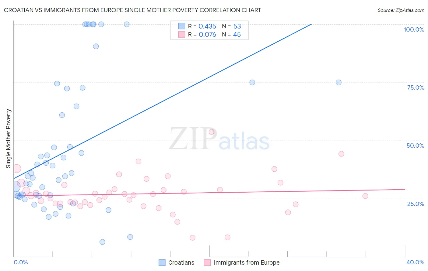 Croatian vs Immigrants from Europe Single Mother Poverty
