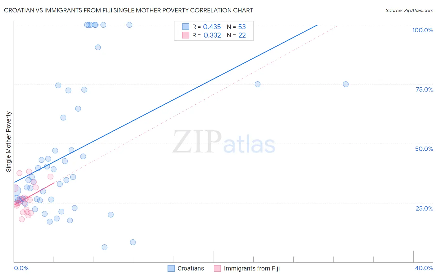 Croatian vs Immigrants from Fiji Single Mother Poverty