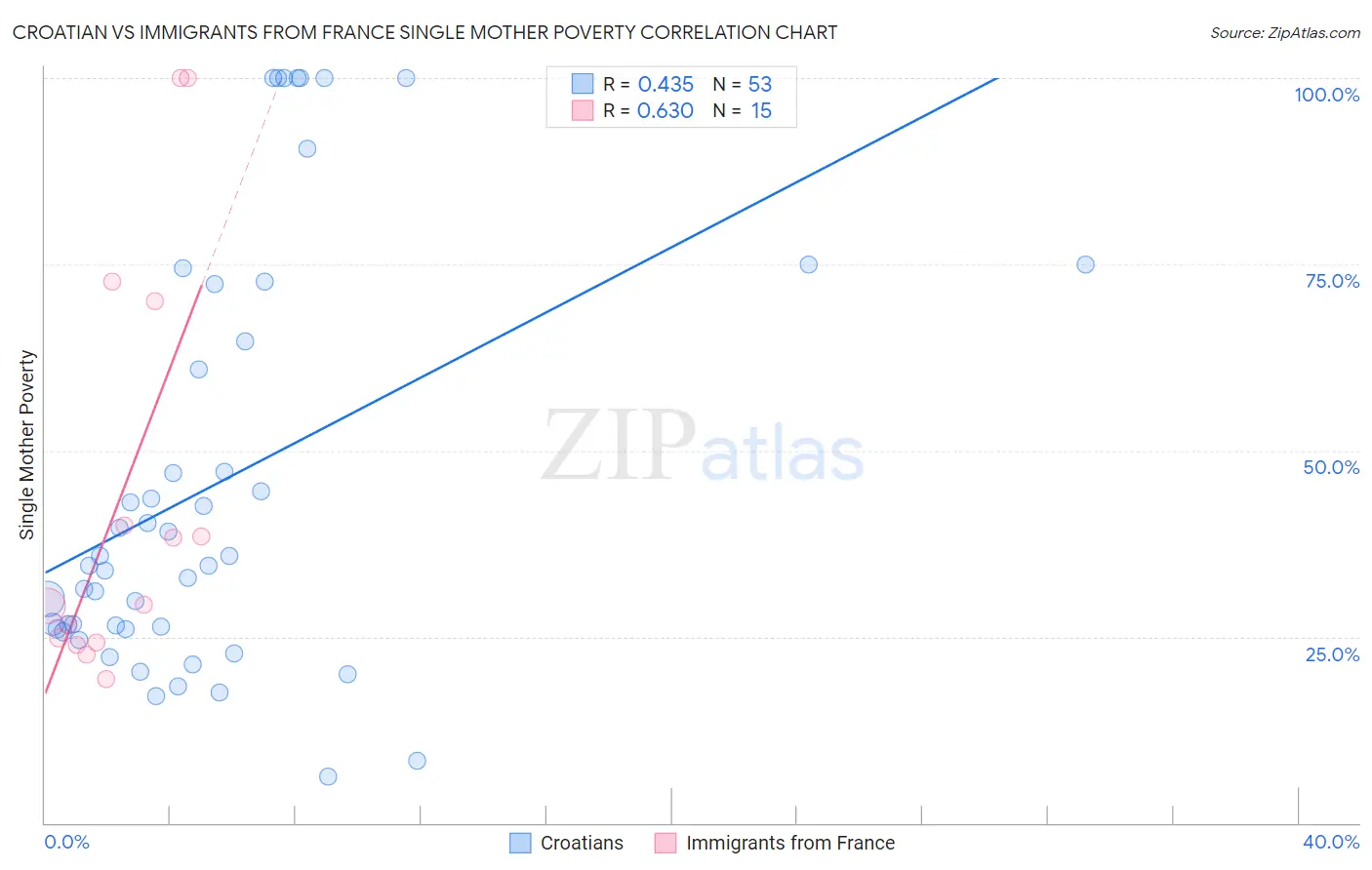 Croatian vs Immigrants from France Single Mother Poverty