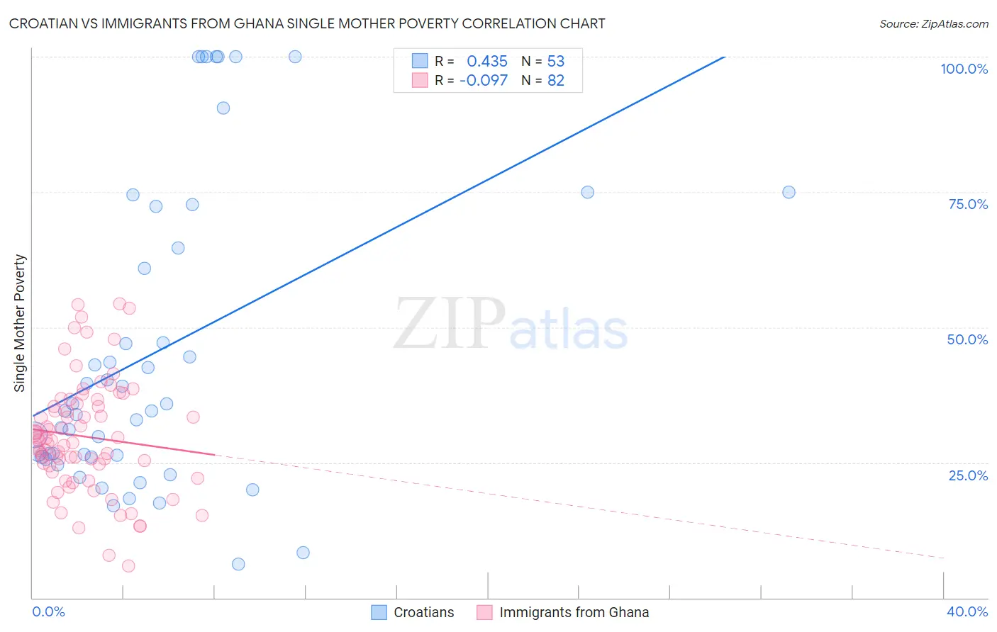Croatian vs Immigrants from Ghana Single Mother Poverty