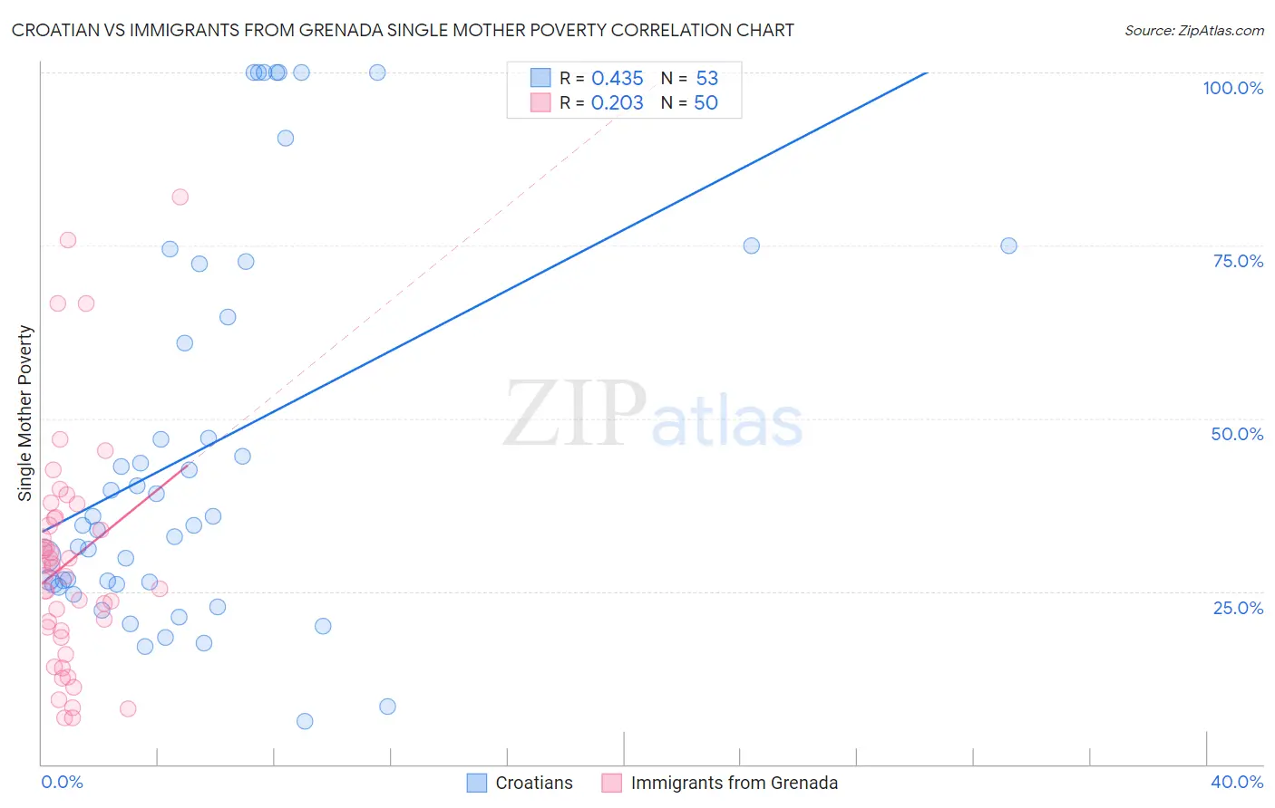 Croatian vs Immigrants from Grenada Single Mother Poverty
