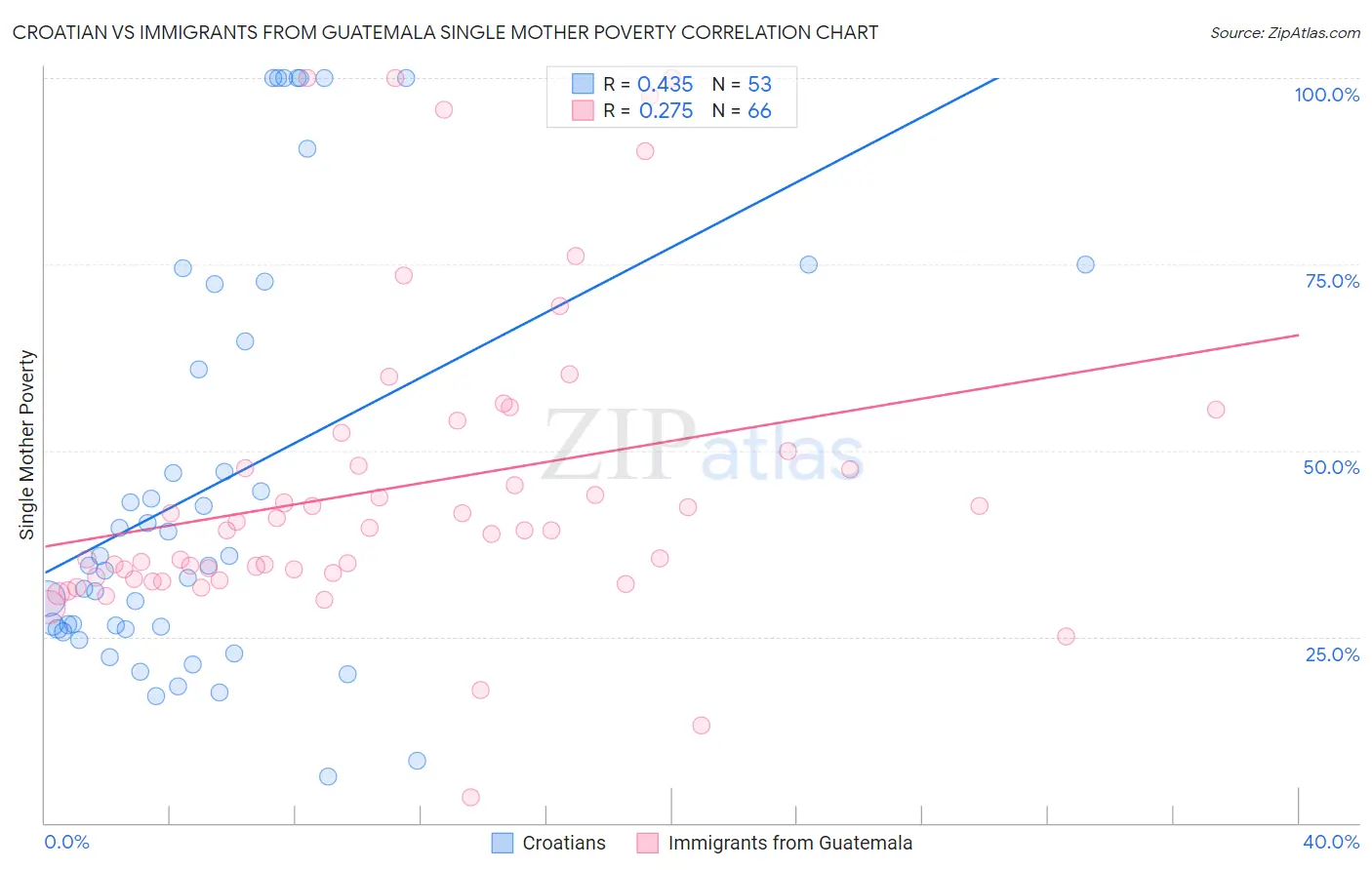 Croatian vs Immigrants from Guatemala Single Mother Poverty
