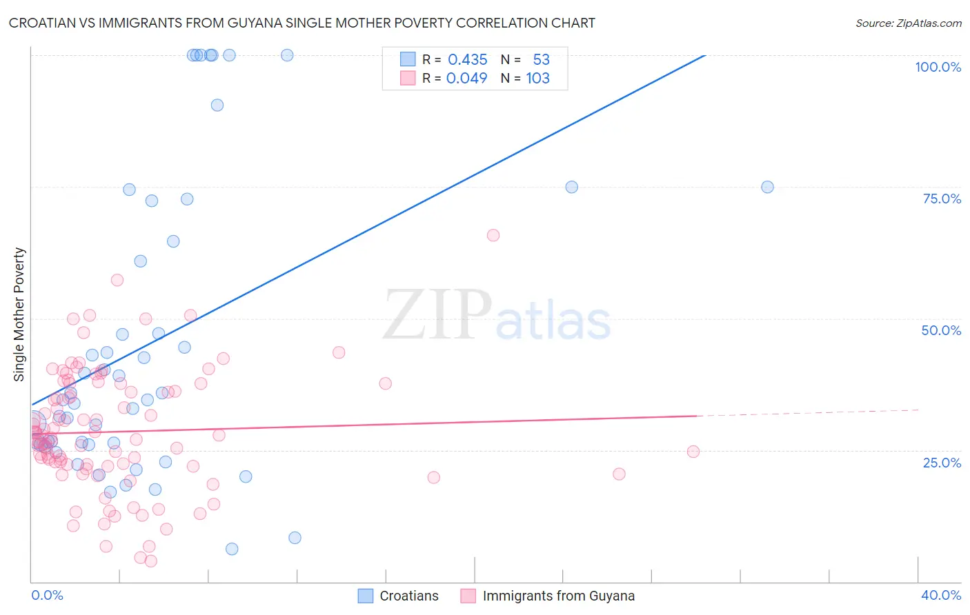Croatian vs Immigrants from Guyana Single Mother Poverty
