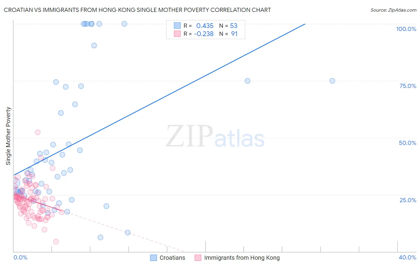 Croatian vs Immigrants from Hong Kong Single Mother Poverty