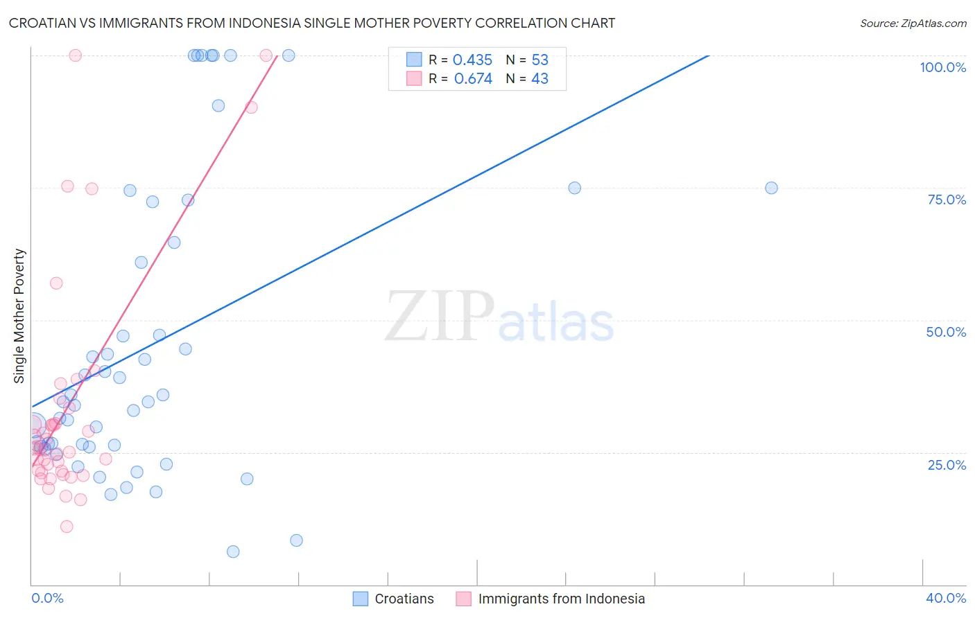 Croatian vs Immigrants from Indonesia Single Mother Poverty