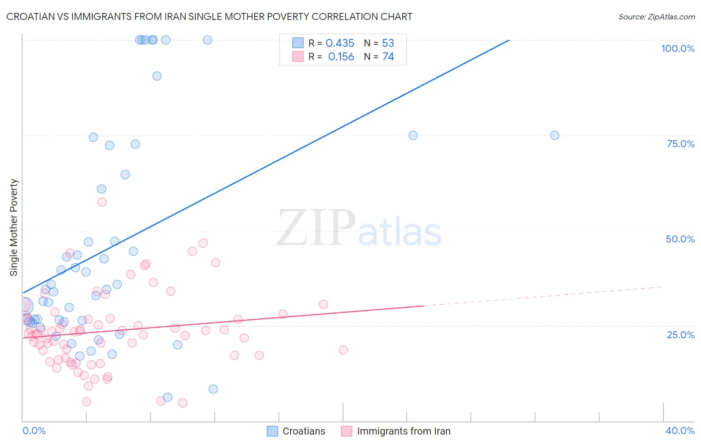 Croatian vs Immigrants from Iran Single Mother Poverty