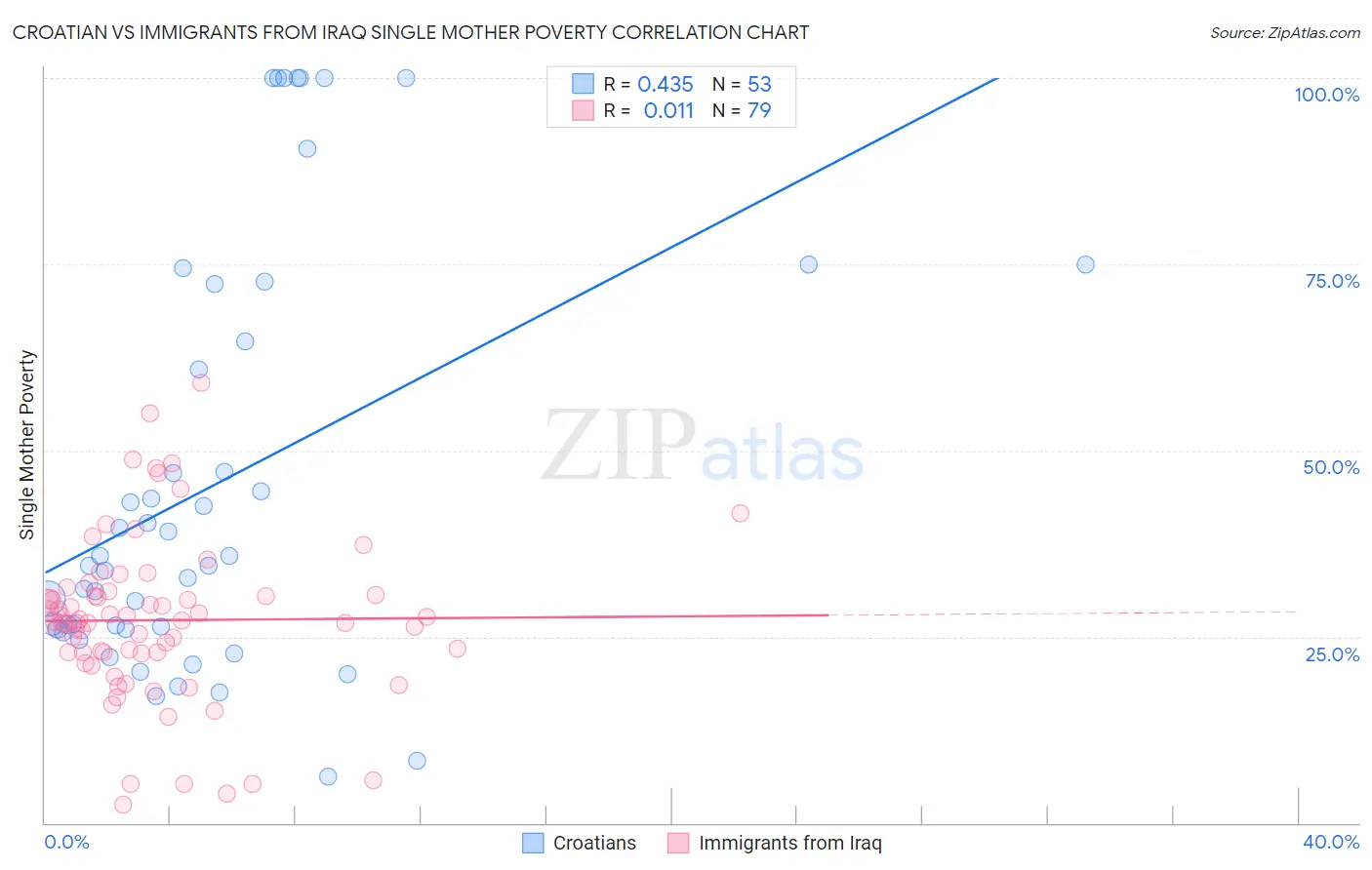 Croatian vs Immigrants from Iraq Single Mother Poverty