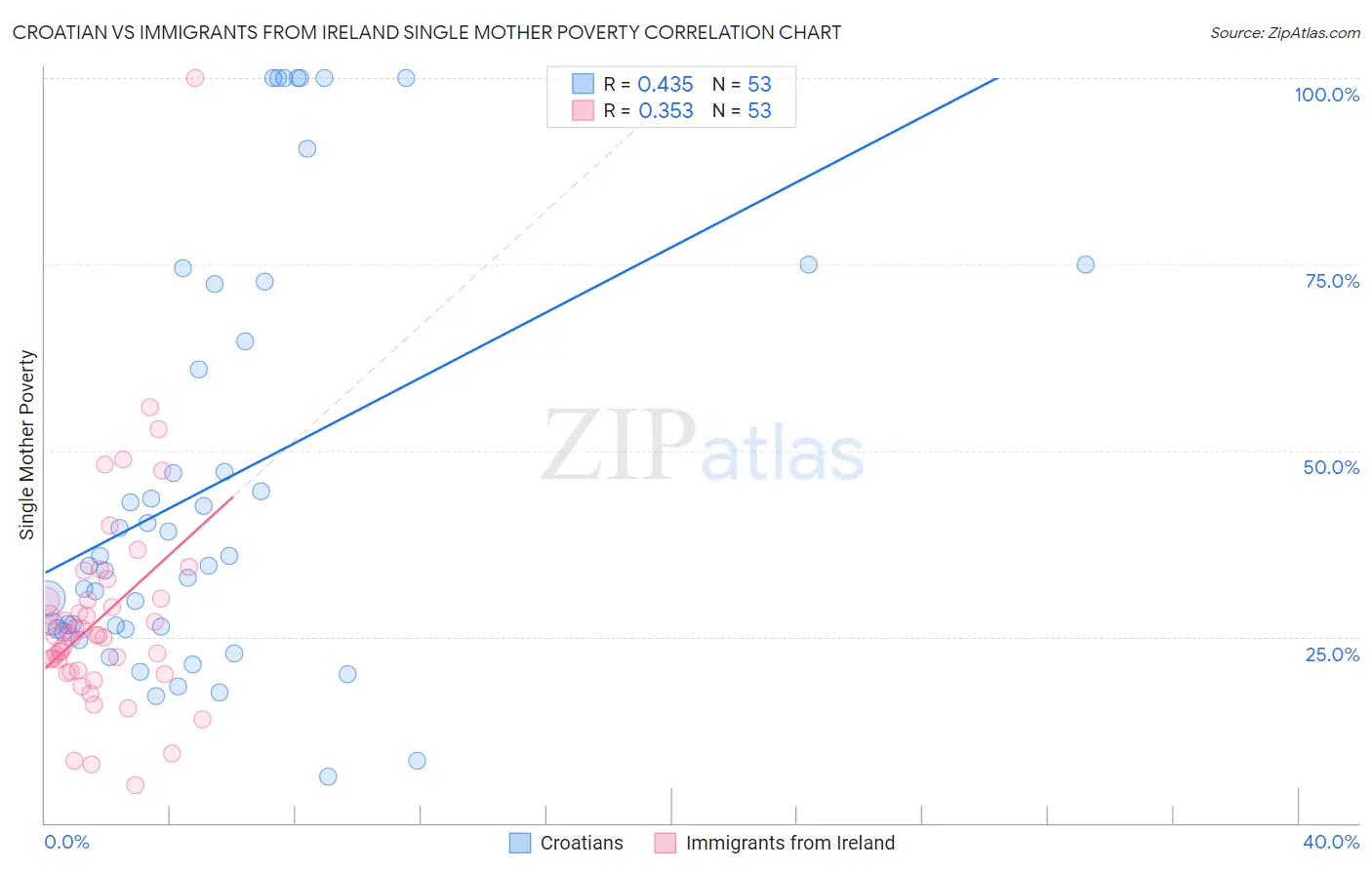 Croatian vs Immigrants from Ireland Single Mother Poverty