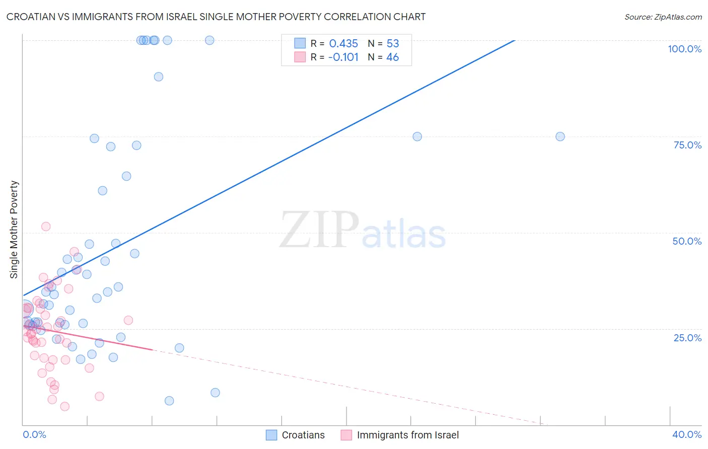 Croatian vs Immigrants from Israel Single Mother Poverty