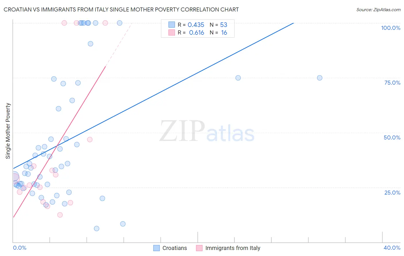Croatian vs Immigrants from Italy Single Mother Poverty