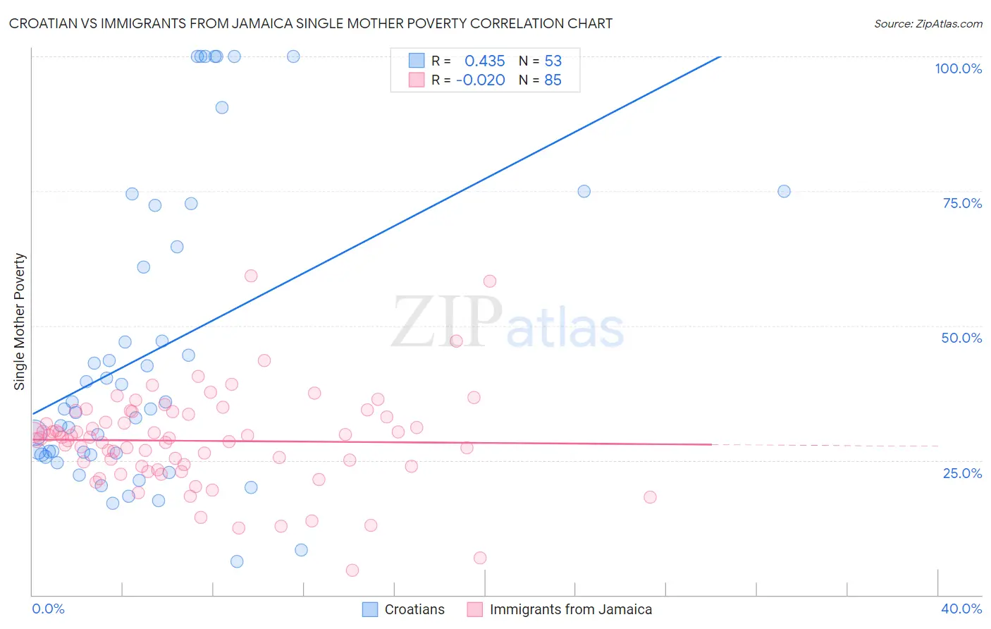 Croatian vs Immigrants from Jamaica Single Mother Poverty