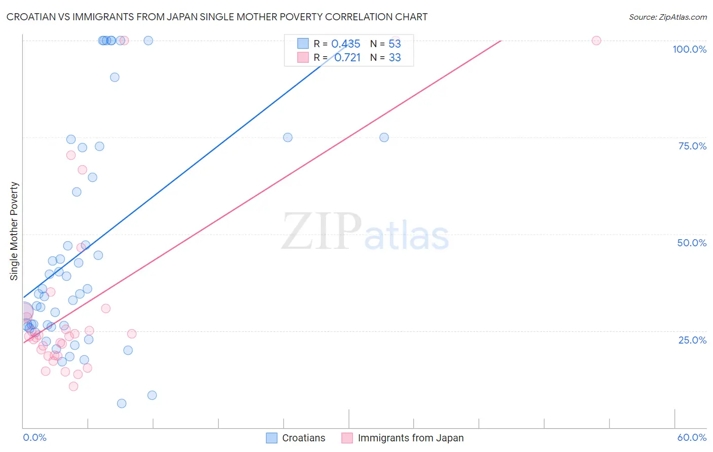 Croatian vs Immigrants from Japan Single Mother Poverty