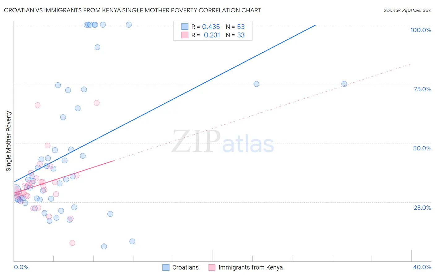 Croatian vs Immigrants from Kenya Single Mother Poverty
