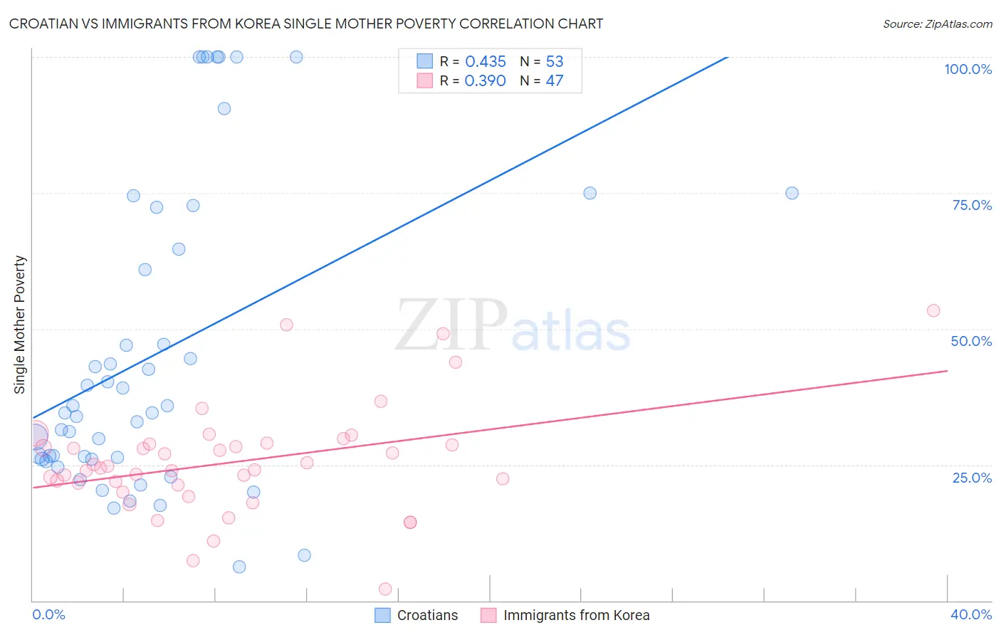 Croatian vs Immigrants from Korea Single Mother Poverty