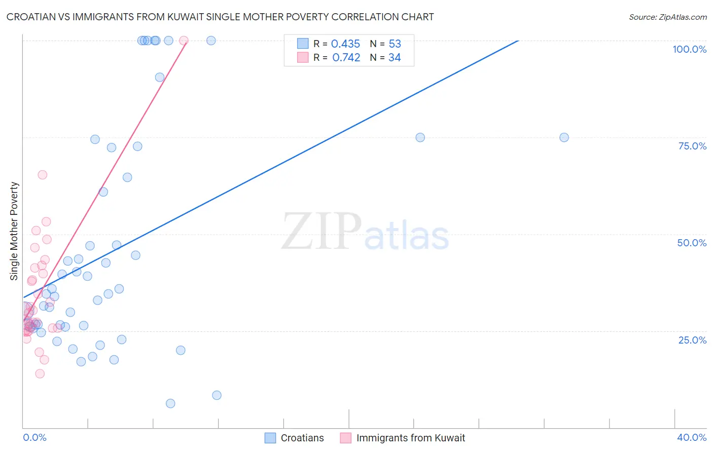 Croatian vs Immigrants from Kuwait Single Mother Poverty