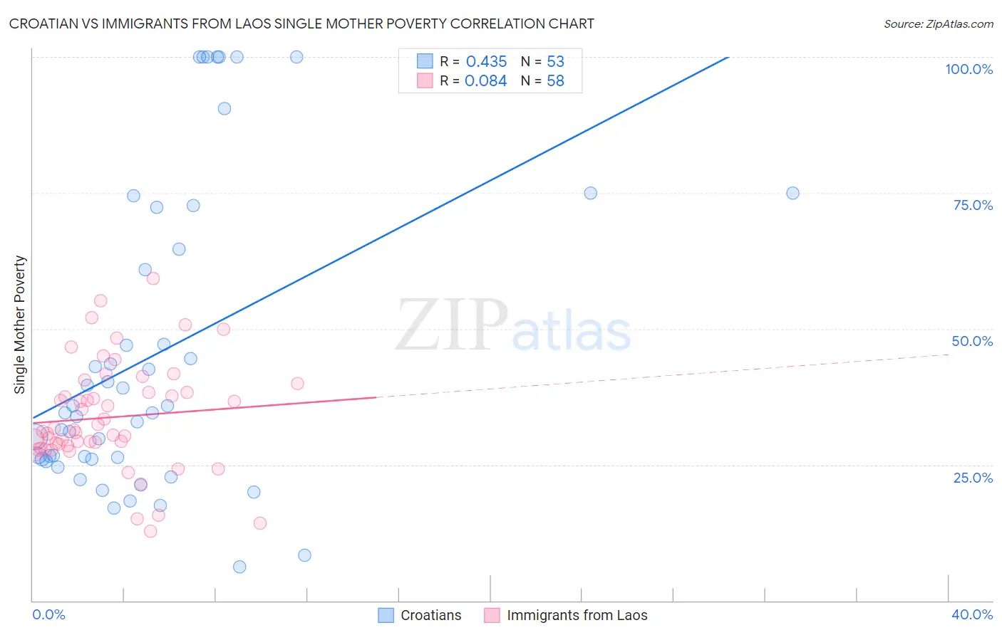 Croatian vs Immigrants from Laos Single Mother Poverty