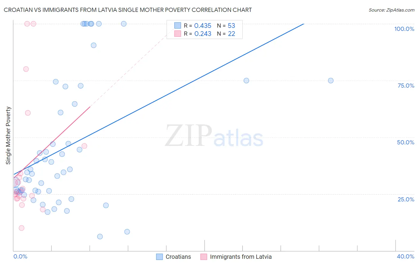 Croatian vs Immigrants from Latvia Single Mother Poverty