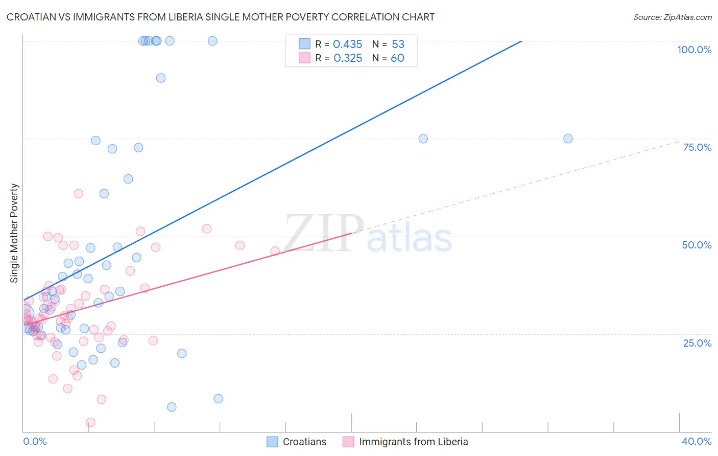 Croatian vs Immigrants from Liberia Single Mother Poverty