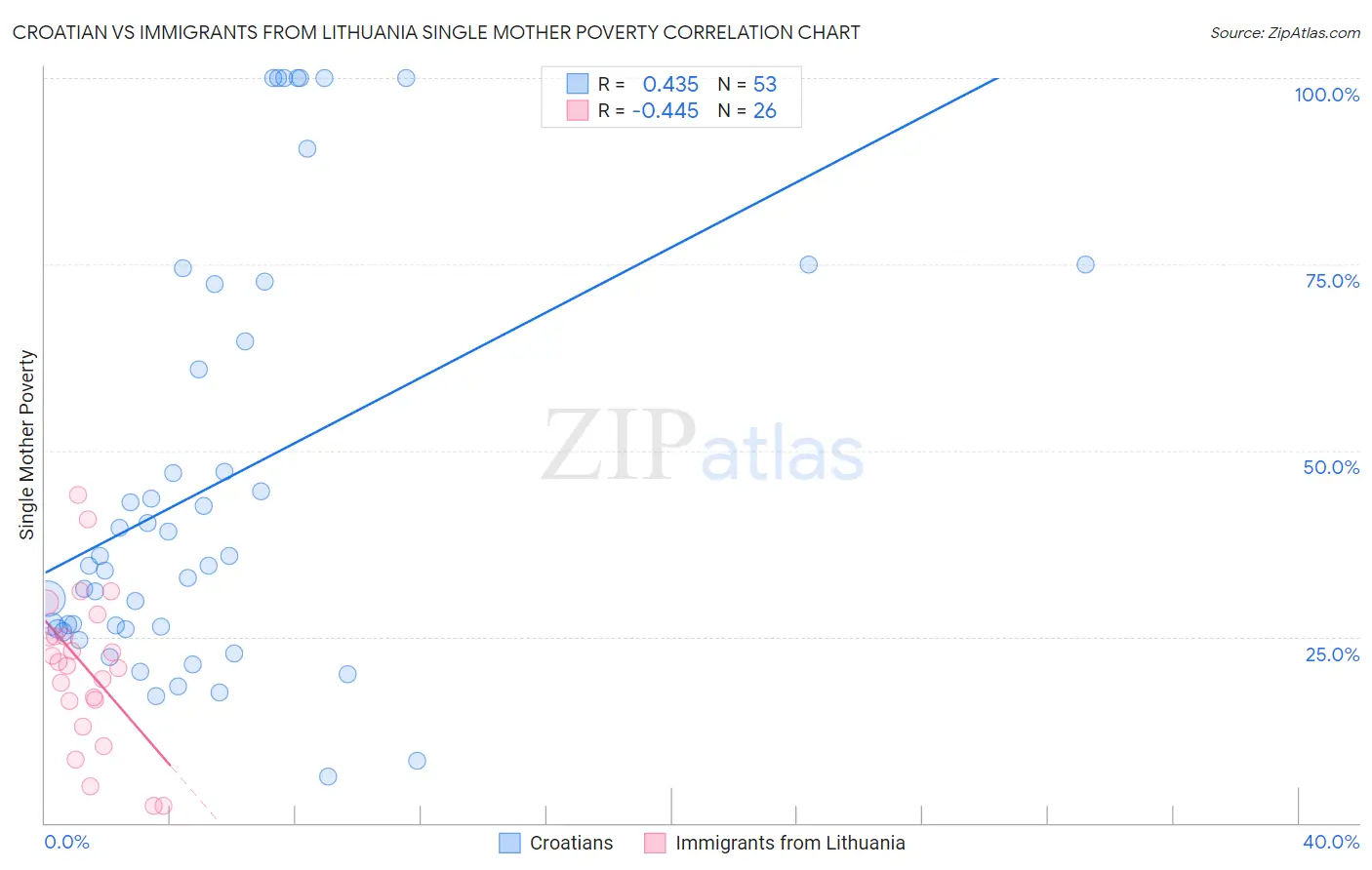 Croatian vs Immigrants from Lithuania Single Mother Poverty